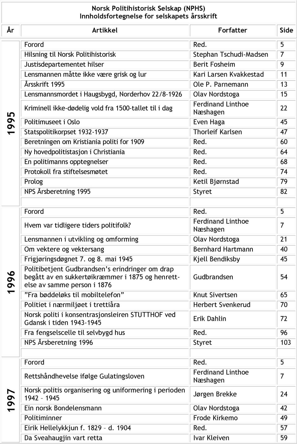 Parnemann 13 Lensmannsmordet i Haugsbygd, Norderhov 22/8-1926 Olav Nordstoga 15 Kriminell ikke-dødelig vold fra 1500-tallet til i dag Ferdinand Linthoe Næshagen Politimuseet i Oslo Even Haga 45