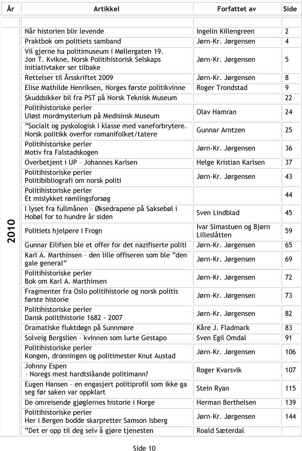 Jørgensen 8 Elise Mathilde Henriksen, Norges første politikvinne Roger Trondstad 9 Skuddsikker bil fra PST på Norsk Teknisk Museum 22 Uløst mordmysterium på Medisinsk Museum Socialt og pyskologisk i