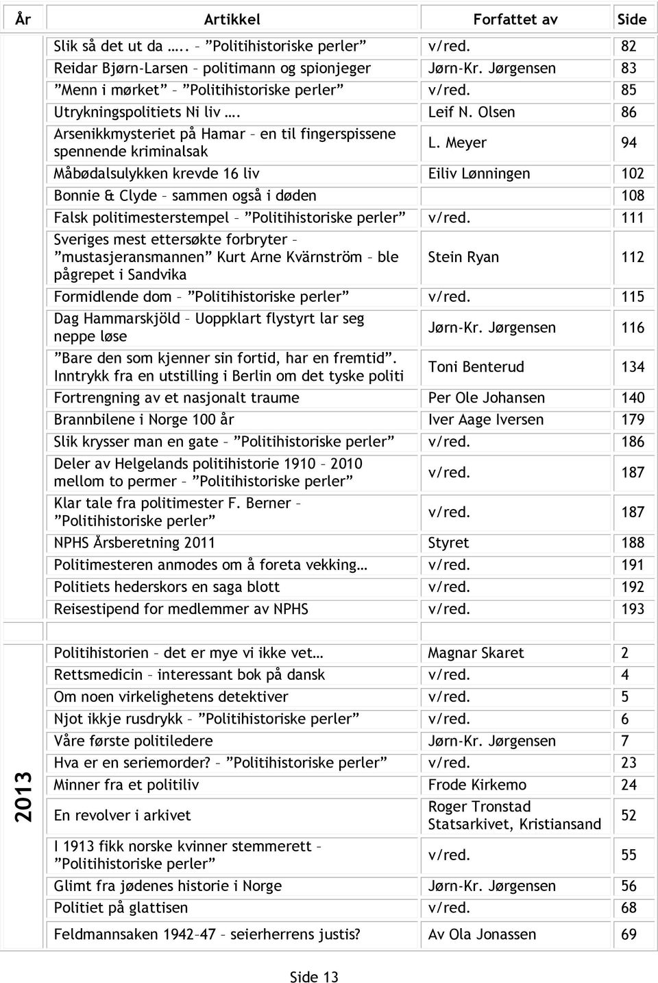 Meyer 94 Måbødalsulykken krevde 16 liv Eiliv Lønningen 102 Bonnie & Clyde sammen også i døden 108 Falsk politimesterstempel 111 Sveriges mest ettersøkte forbryter mustasjeransmannen Kurt Arne