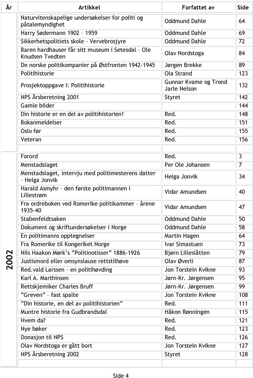Politihistorie Gunnar Kvame og Trond Jarle Nelson NPS Årsberetning 2001 Styret 142 Gamle bilder 144 Din historie er en del av politihistorien! Red. 148 Bokanmeldelser Red. 151 Oslo før Red.