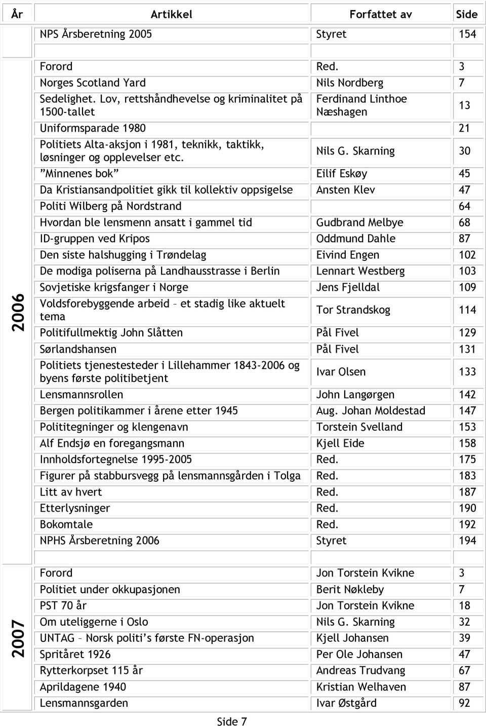 Skarning 30 Minnenes bok Eilif Eskøy 45 Da Kristiansandpolitiet gikk til kollektiv oppsigelse Ansten Klev 47 Politi Wilberg på Nordstrand 64 Hvordan ble lensmenn ansatt i gammel tid Gudbrand Melbye