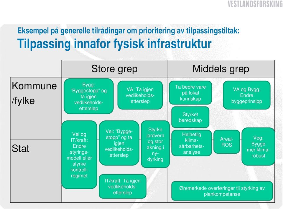 igjen vedlikeholdsetterslep IT/kraft: Ta igjen vedlikeholdsetterslep Styrke jordvern og stor økning i nydyrking Ta bedre vare på lokal kunnskap Styrket