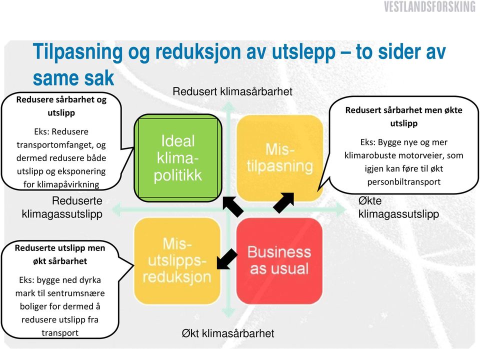 men økte utslipp Eks: Bygge nye og mer klimarobuste motorveier, som igjen kan føre til økt personbiltransport Økte klimagassutslipp