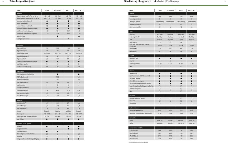 Forvalg av stubbhøyde AutoLevel skjærebordautomatikk Automatisk regulering av vindehastigheten Korntankvolum (l) 9 000 8 600 9 000 8 600 Tømmekapasitet (l/sek) 85 85 85 85 Tømming av korntank Lukket