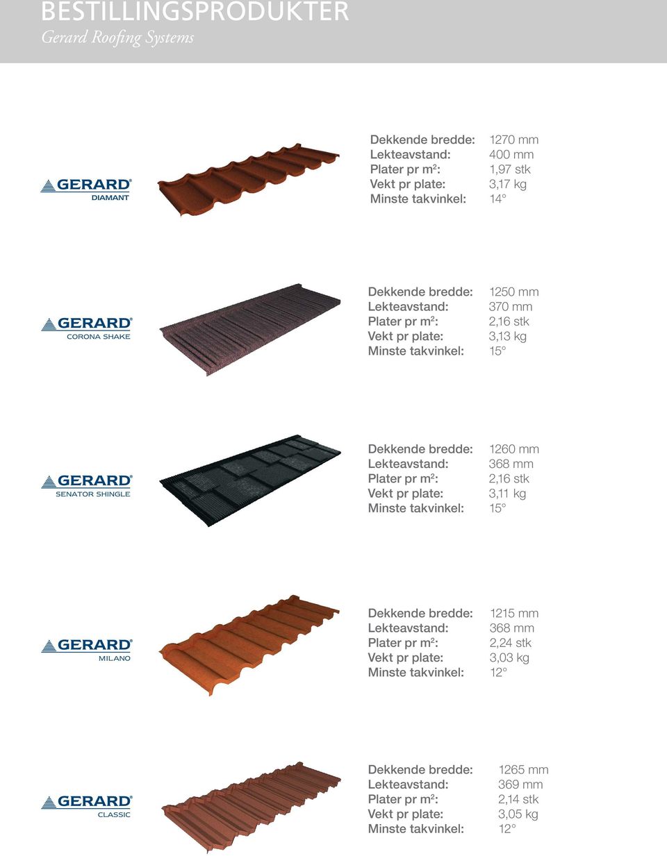Plater pr m 2 : Vekt pr plate: Minste takvinkel: 1260 mm 368 mm 2,16 stk 3,11 kg 15 Dekkende bredde: Lekteavstand: Plater pr m 2 : Vekt pr plate: Minste