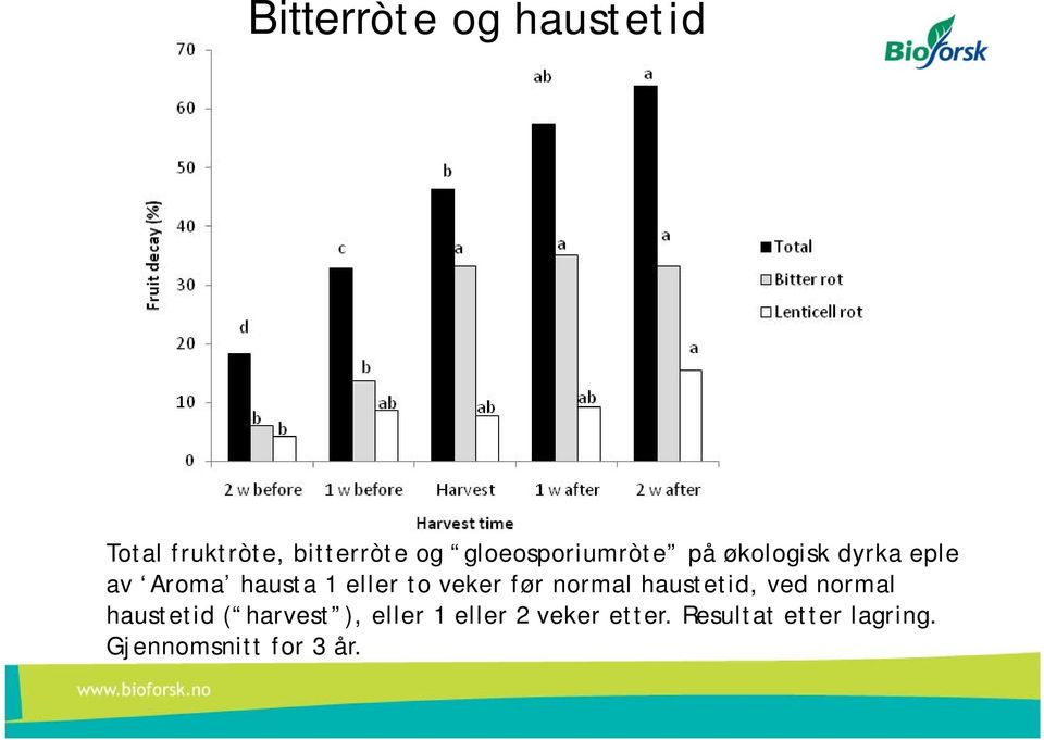 to veker før normal haustetid, ved normal haustetid ( harvest ),