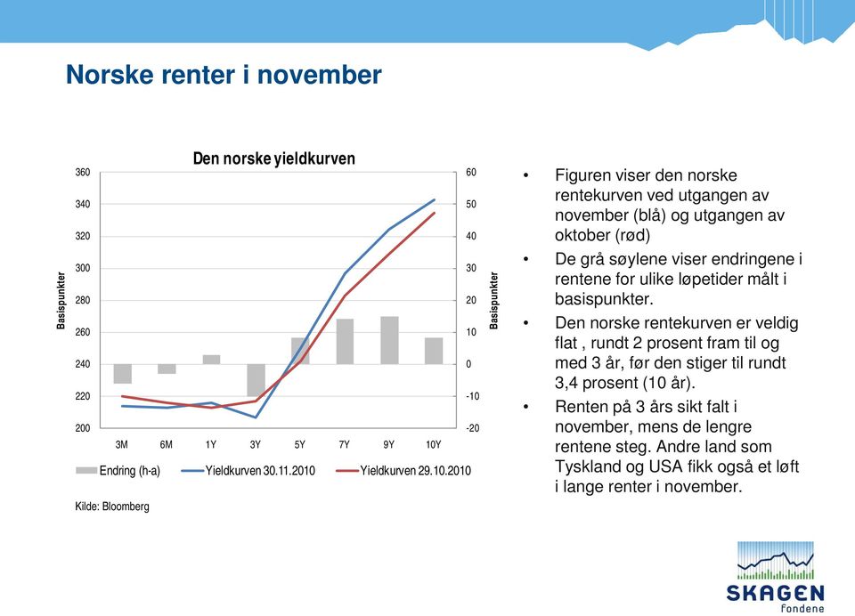 oktober (rød) De grå søylene viser endringene i rentene for ulike løpetider målt i basispunkter.