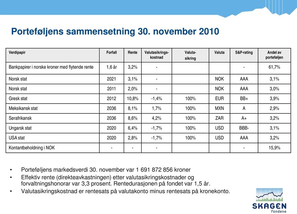 3,1% - NOK AAA 3,1% Norsk stat 2011 2,0% - NOK AAA 3,0% Gresk stat 2012 10,8% -1,4% 100% EUR BB+ 3,9% Meksikansk stat 2036 8,1% 1,7% 100% MXN A 2,9% Sørafrikansk 2036 8,6% 4,2% 100% ZAR A+ 3,2%