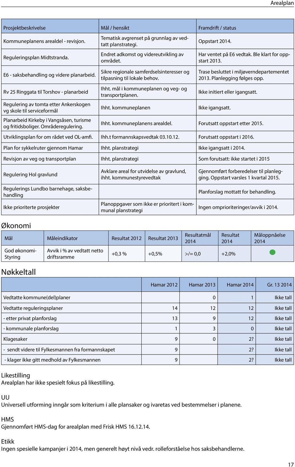 Har ventet på E6 vedtak. Ble klart for oppstart 2013. Trase besluttet i miljøverndepartementet 2013. Planlegging følges opp.