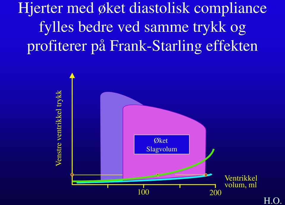 på Frank-Starling effekten Venstre