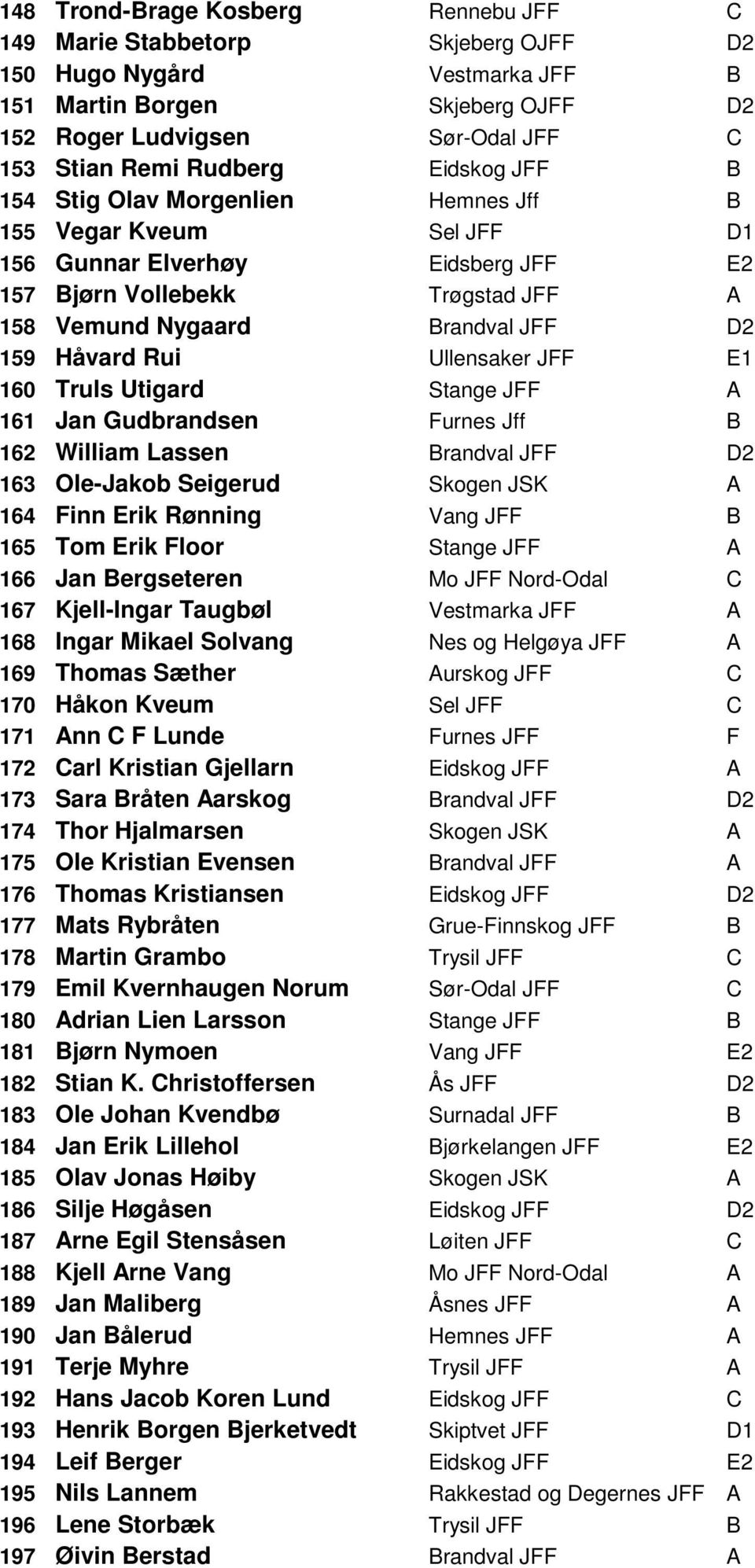 Håvard Rui Ullensaker JFF E1 160 Truls Utigard Stange JFF A 161 Jan Gudbrandsen Furnes Jff B 162 William Lassen Brandval JFF D2 163 Ole-Jakob Seigerud Skogen JSK A 164 Finn Erik Rønning Vang JFF B