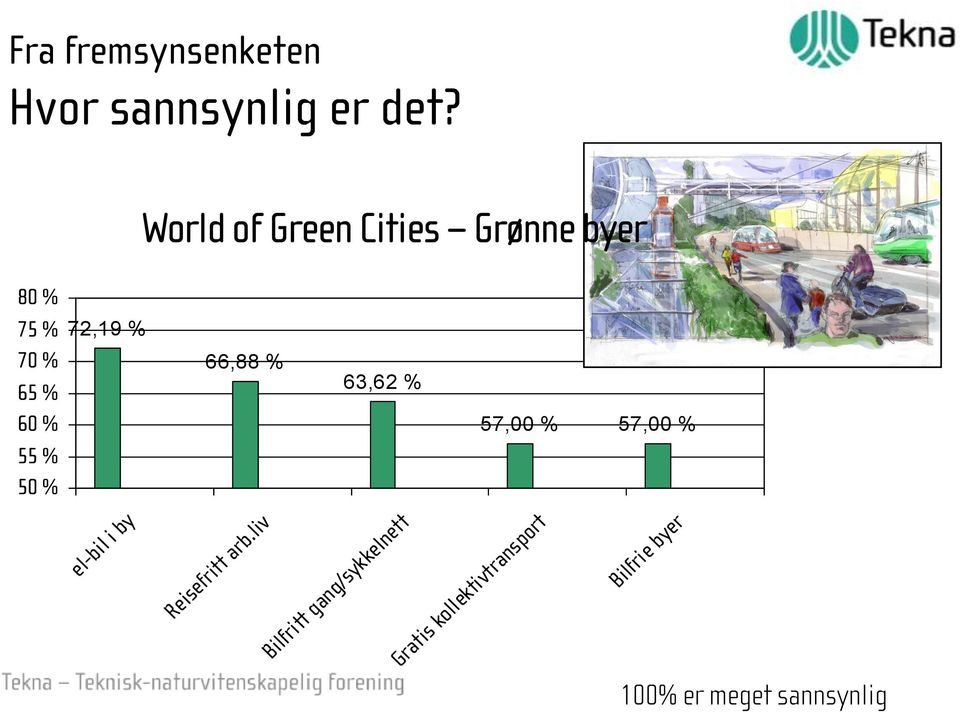 % 72,19 % 66,88 % 63,62 % 57,00 % 57,00 % el-bil i by Reisefritt