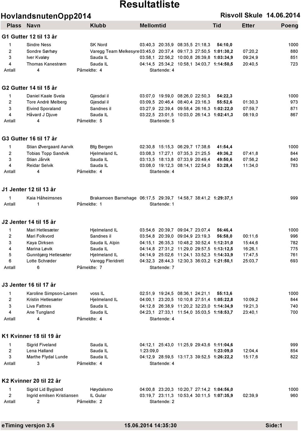 19:59,0 08:26,0 22:50,3 54:22,3 2 Tore Andrè Melberg Gjesdal il 03:09,5 20:46,4 08:40,4 23:16,3 55:52,6 01:30,3 973 3 Eivind Sporaland Sandnes il 03:27,9 22:39,4 09:58,4 26:16,3 1:02:22,0 07:59,7 871