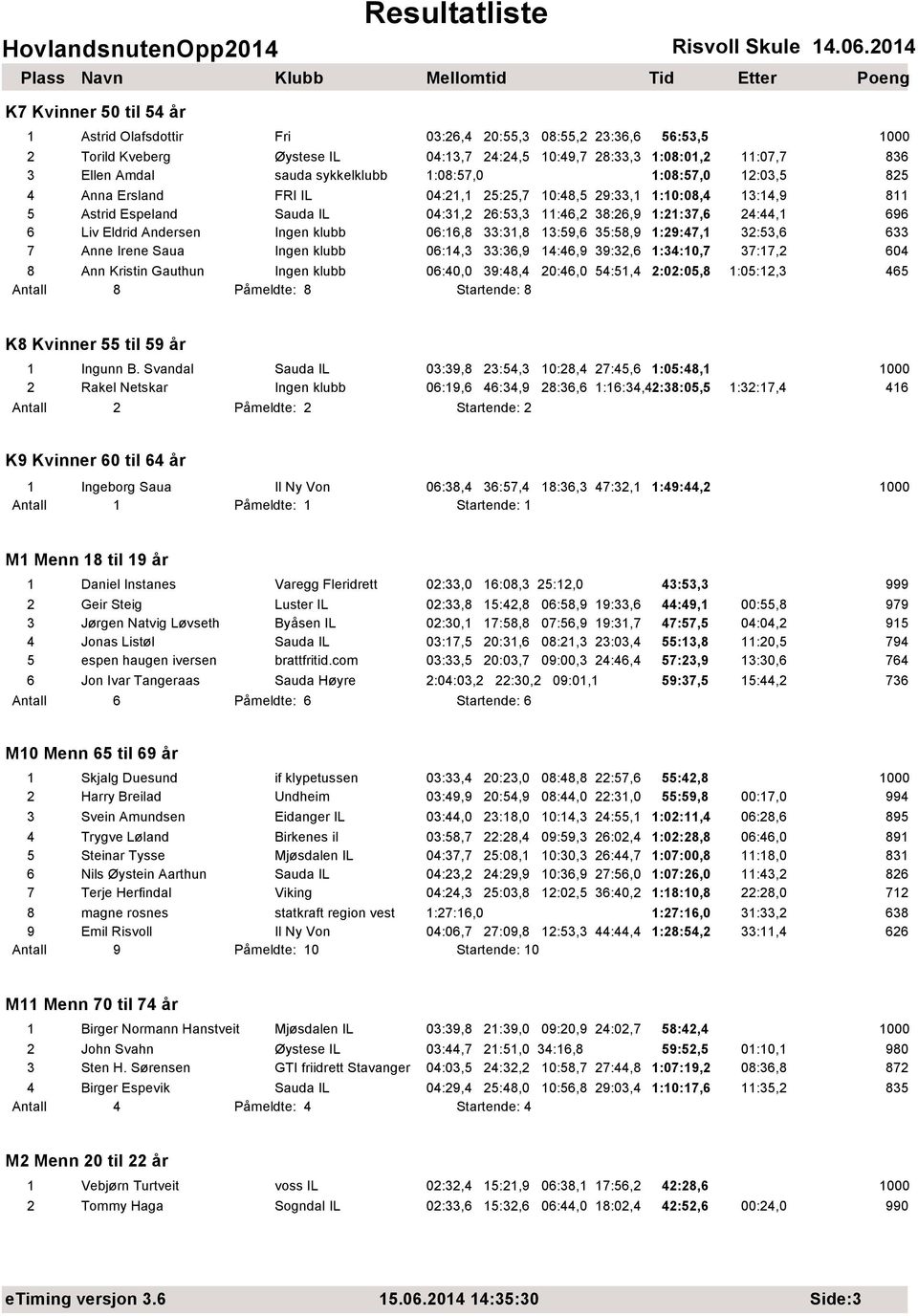 696 6 Liv Eldrid Andersen Ingen klubb 06:16,8 33:31,8 13:59,6 35:58,9 1:29:47,1 32:53,6 633 7 Anne Irene Saua Ingen klubb 06:14,3 33:36,9 14:46,9 39:32,6 1:34:10,7 37:17,2 604 8 Ann Kristin Gauthun