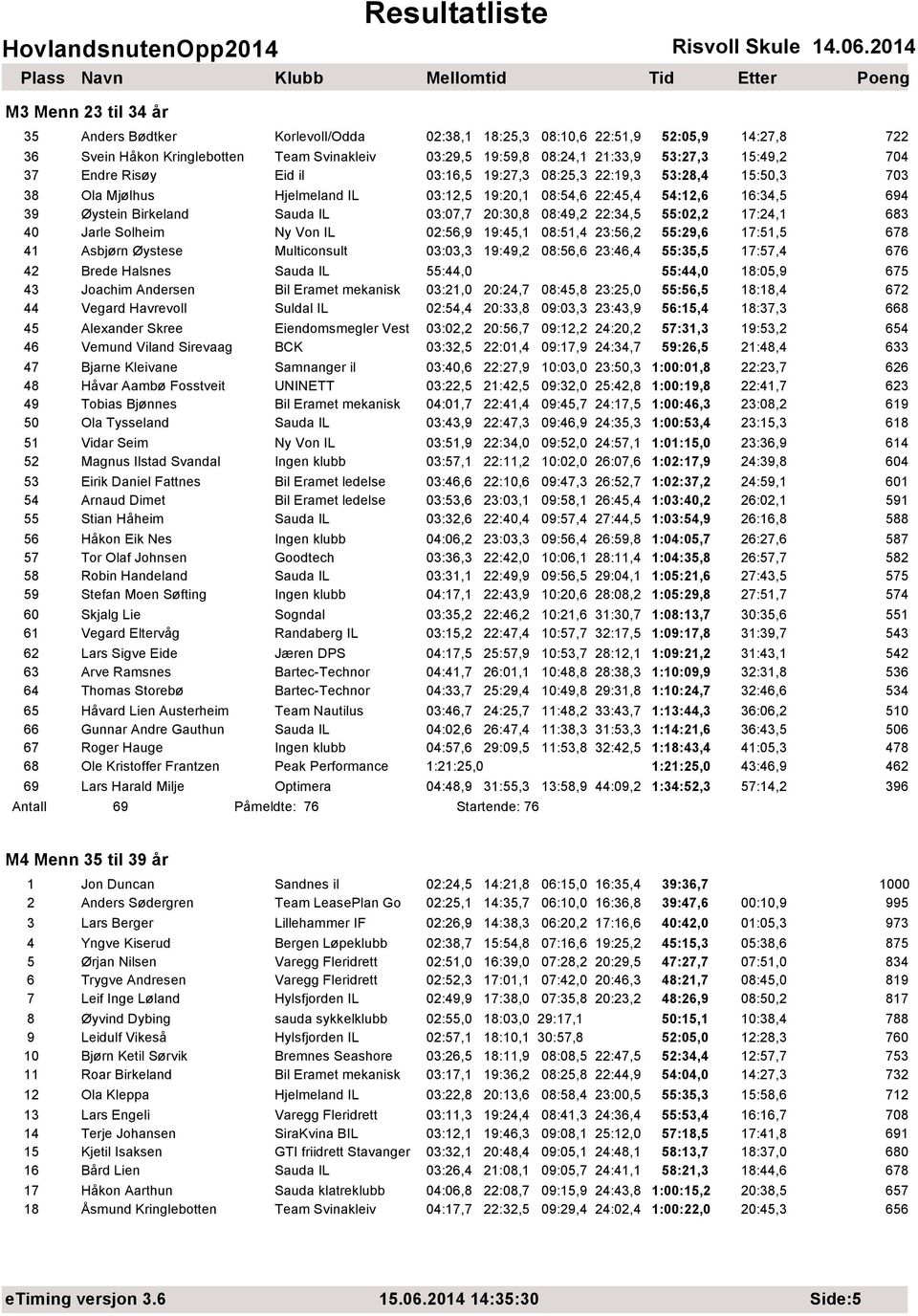 20:30,8 08:49,2 22:34,5 55:02,2 17:24,1 683 40 Jarle Solheim Ny Von IL 02:56,9 19:45,1 08:51,4 23:56,2 55:29,6 17:51,5 678 41 Asbjørn Øystese Multiconsult 03:03,3 19:49,2 08:56,6 23:46,4 55:35,5