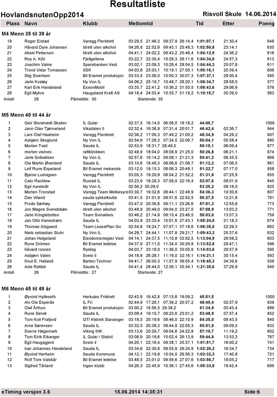 Kihl Fjellgeitene 03:22,7 22:30,4 10:29,3 28:11,6 1:04:34,0 24:57,3 613 23 Joachim Vatne Sparebanken Vest 03:02,1 23:09,3 10:28,4 28:04,5 1:04:44,3 25:07,6 611 24 Trond Vidar Tomassen SSK 04:03,8