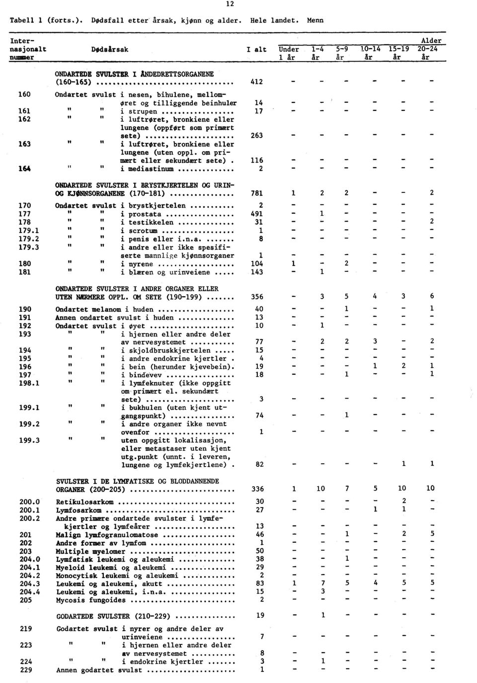 0 60 Ondartet svulst i nesen, bihulene, mellom Øret og tilliggende beinhuler 6 " strupen 7 6 " " i luftrøret, bronkiene eller lungene (oppført som primært sete) 6 6 " " i luftrøret, bronkiene eller