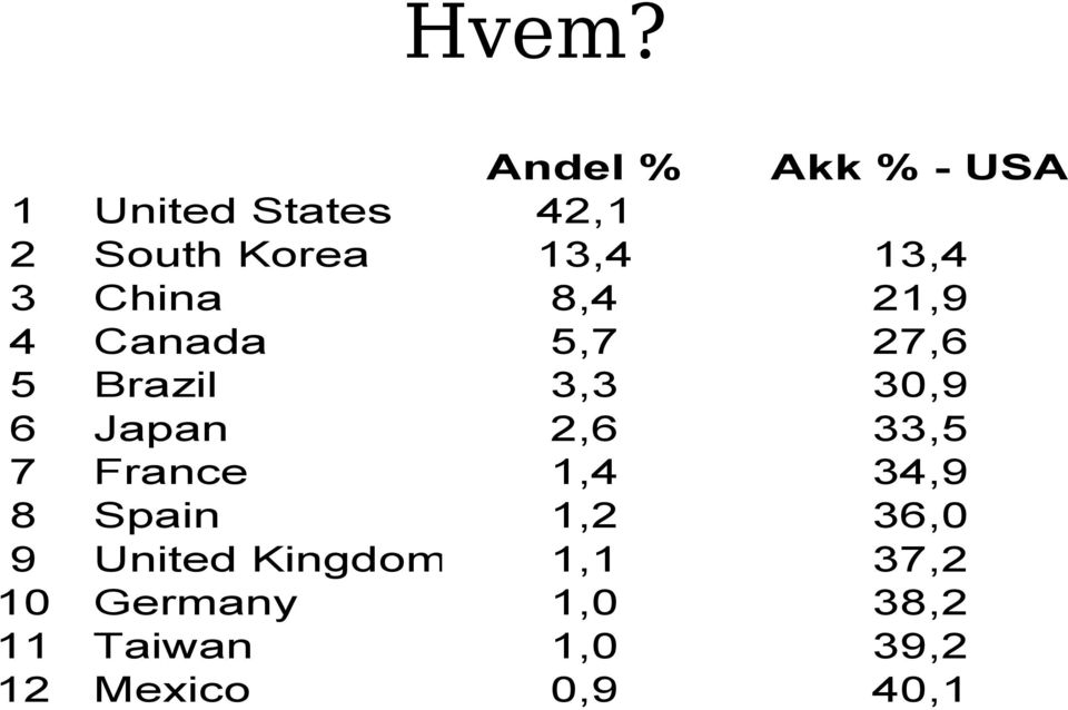 Japan 2,6 33,5 7 France 1,4 34,9 8 Spain 1,2 36,0 9 United