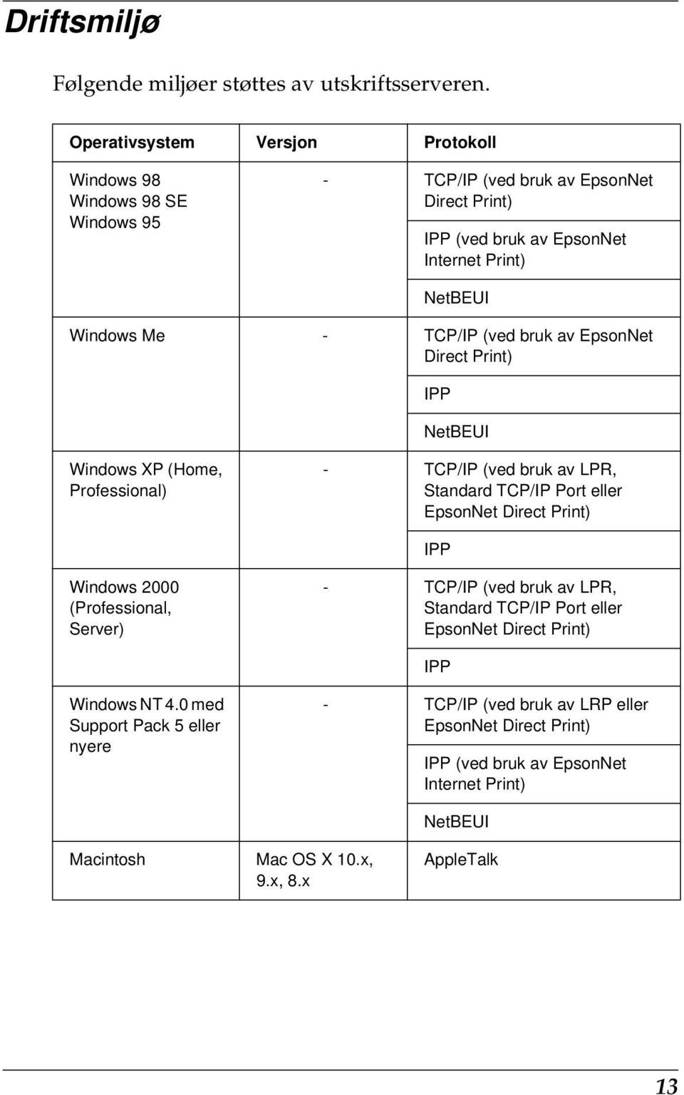 TCP/IP (ved bruk av EpsonNet Direct Print) IPP NetBEUI Windows XP (Home, Professional) - TCP/IP (ved bruk av LPR, Standard TCP/IP Port eller EpsonNet Direct Print) IPP Windows