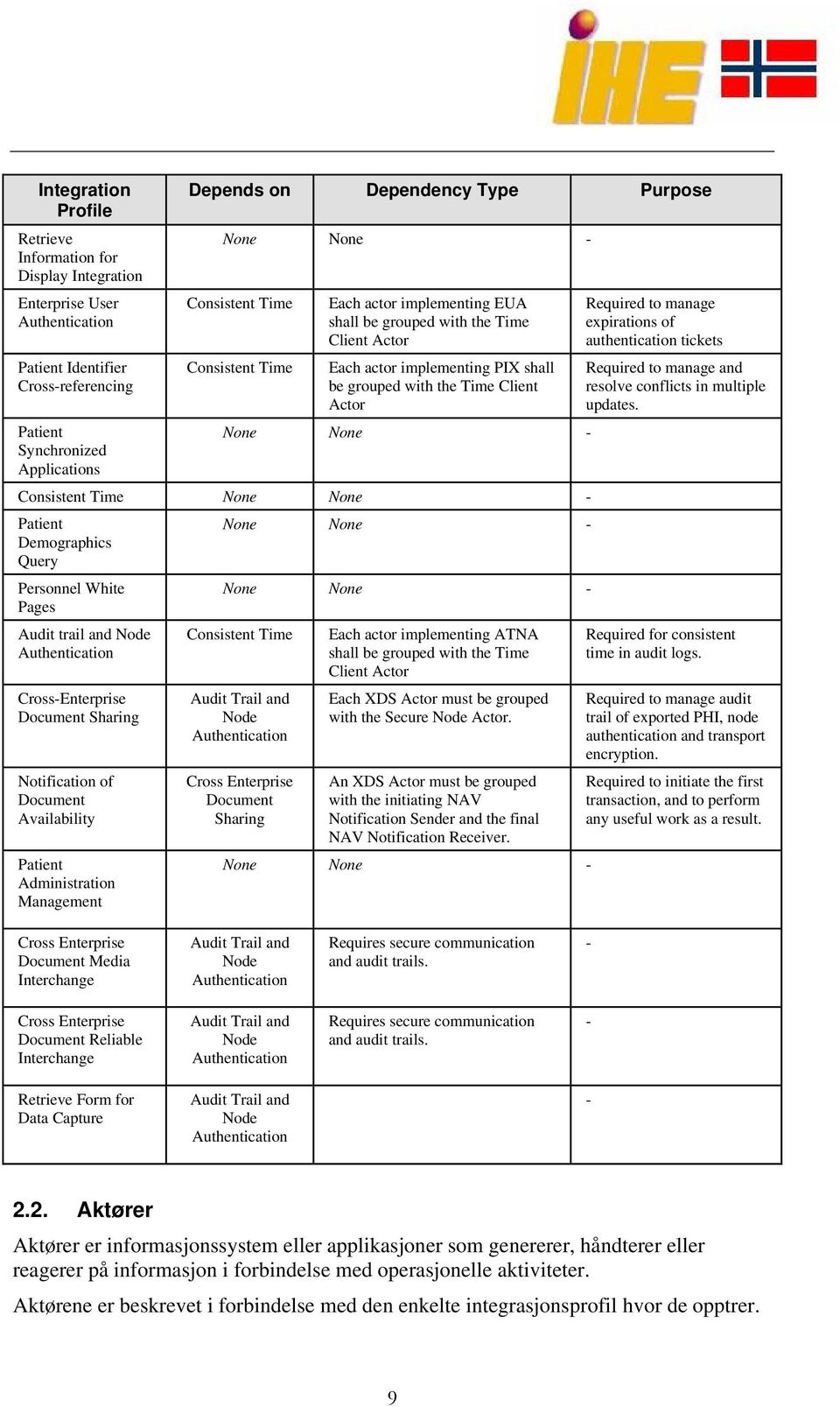 None None - Consistent Time None None - Patient Demographics Query Personnel White Pages Audit trail and Node Authentication Cross-Enterprise Document Sharing Notification of Document Availability