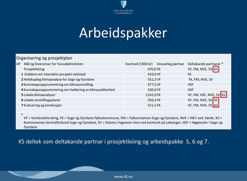 om hadtering av klimausikkerheit 330,0 VF HSF 5 Lokale klimaanalyser 1242,0 FK VF, FM, HSF, NVE, SV, KS 6 Lokale omstillingsplaner 556,5 FK VF, FM, NVE, SV, KS 7 Evaluering og konklusjon 521,5 FK VF,