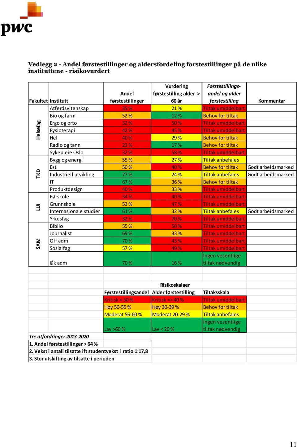 45 % Tiltak umiddelbart Hel 40 % 29 % Behov for tiltak Radio og tann 23 % 17 % Behov for tiltak Sykepleie Oslo 32 % 58 % Tiltak umiddelbart Bygg og energi 55 % 27 % Tiltak anbefales Est 50 % 40 %