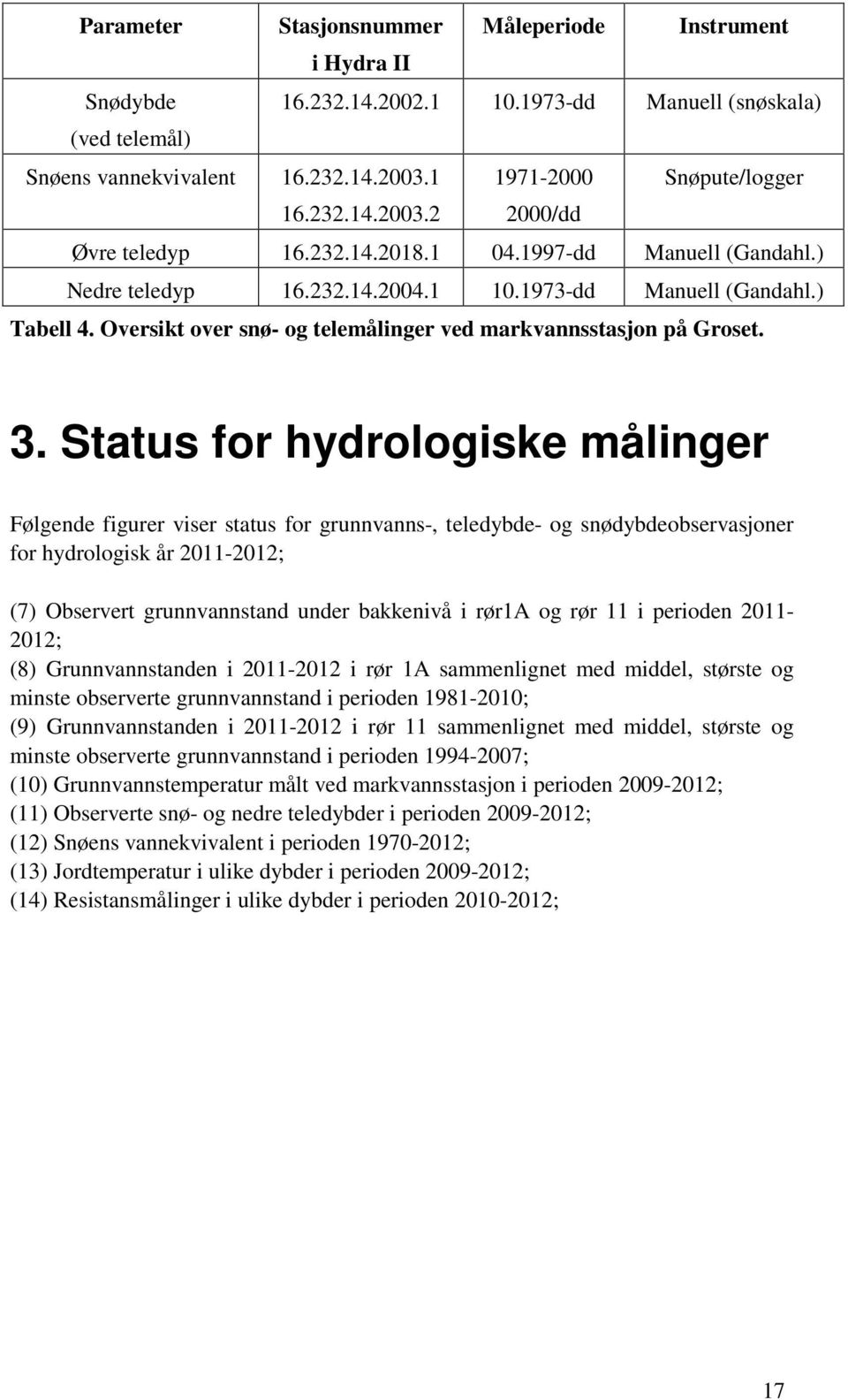 Status for hydrologiske målinger Følgende figurer viser status for grunnvanns-, teledybde- og snødybdeobservasjoner for hydrologisk år 2011-2012; (7) Observert grunnvannstand under bakkenivå i rør1a