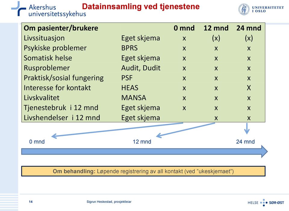 x x x Interesse for kontakt HEAS x x X Livskvalitet MANSA x x x Tjenestebruk i 12 mnd Eget skjema x x x