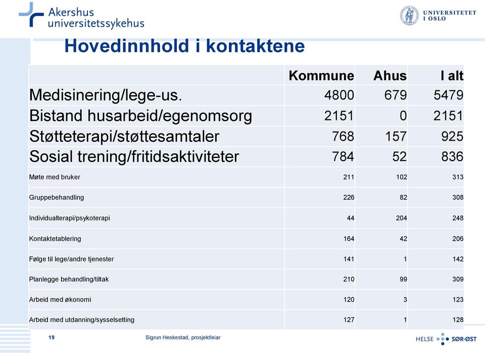 trening/fritidsaktiviteter 784 52 836 Møte med bruker 211 102 313 Gruppebehandling 226 82 308