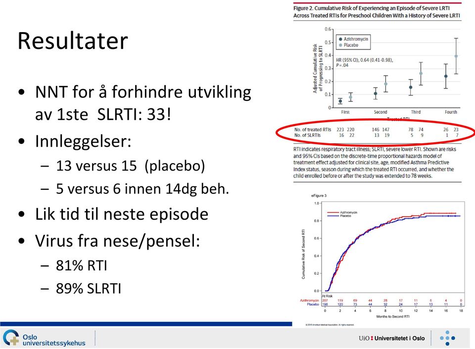 Innleggelser: 13 versus 15 (placebo) 5 versus 6