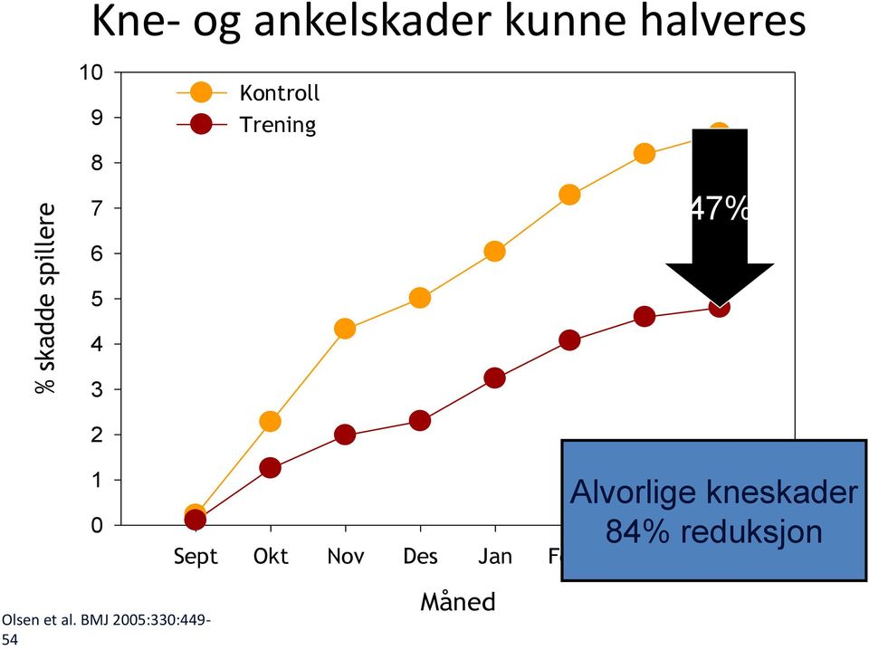 Trening 47% 2 1 0 Alvorlige kneskader 84% reduksjon