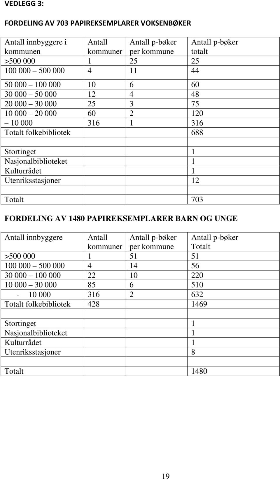 Utenriksstasjoner 12 Totalt 703 FORDELING AV 1480 PAPIREKSEMPLARER BARN OG UNGE Antall innbyggere Antall kommuner Antall p-bøker per kommune Antall p-bøker Totalt >500 000 1 51 51 100 000