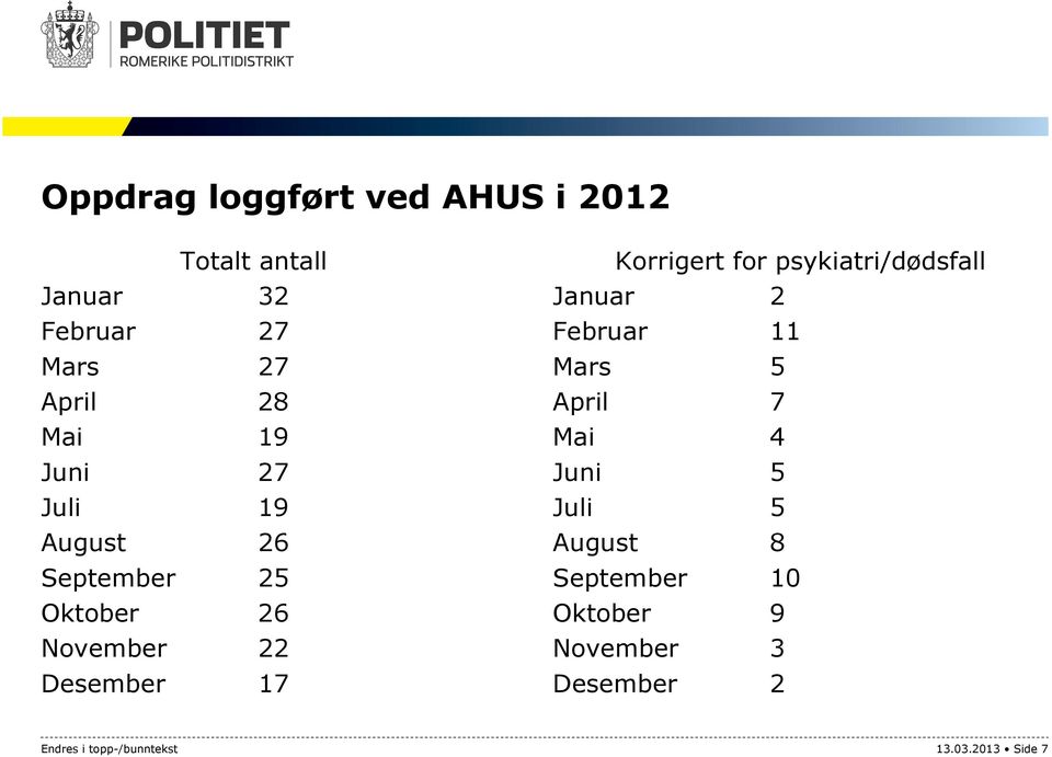 Korrigert for psykiatri/dødsfall Januar 2 Februar 11 Mars 5 April 7 Mai 4 Juni 5 Juli 5