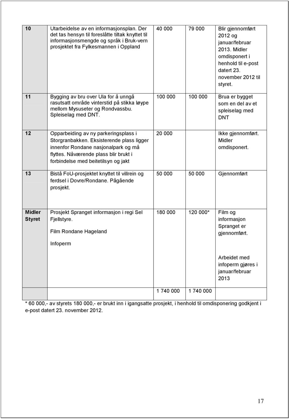 på stikka løype mellom Mysuseter og Rondvassbu. Spleiselag med DNT. 40 000 79 000 Blir gjennomført 2012 og januar/februar 2013. Midler omdisponert i henhold til e-post datert 23.