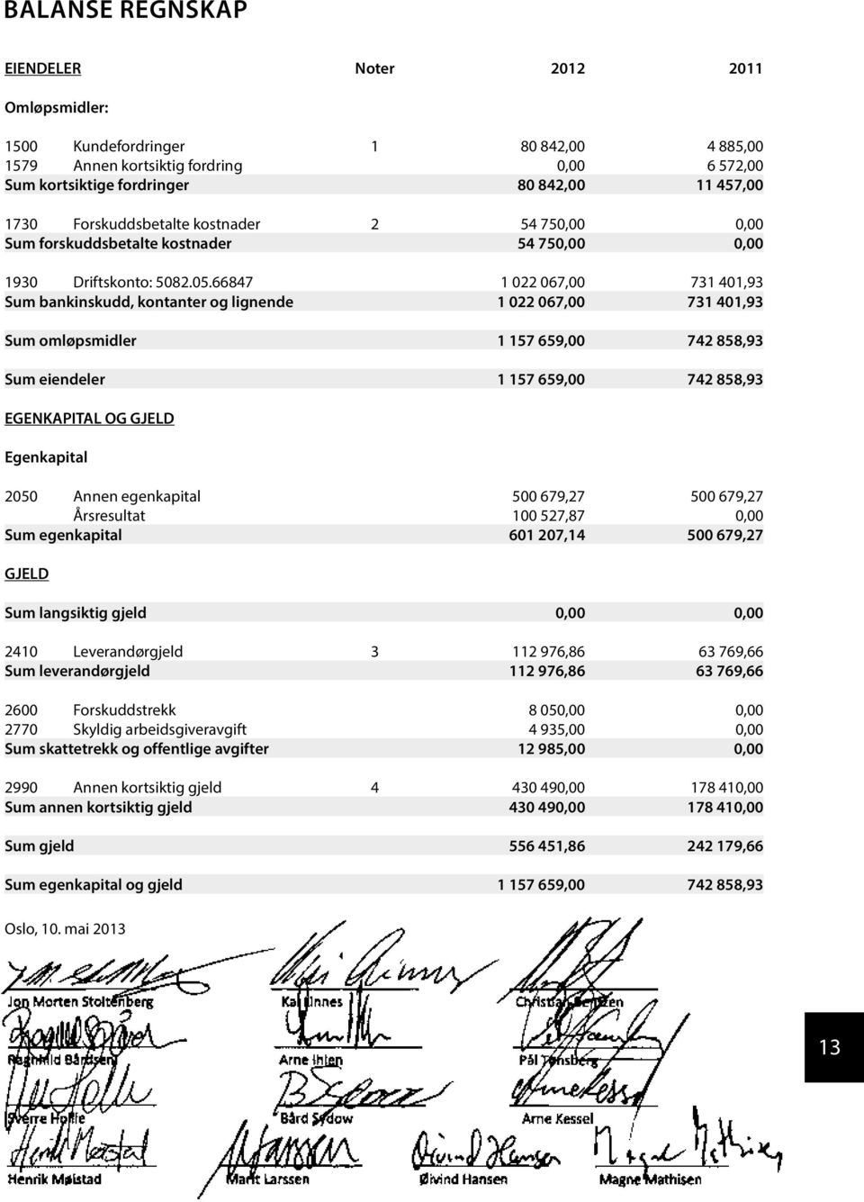 66847 1 022 067,00 731 401,93 Sum bankinskudd, kontanter og lignende 1 022 067,00 731 401,93 Sum omløpsmidler 1 157 659,00 742 858,93 Sum eiendeler 1 157 659,00 742 858,93 EGENKAPITAL OG GJELD