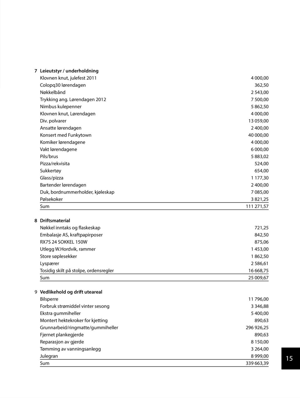 polvarer 13 059,00 Ansatte lørendagen 2 400,00 Konsert med Funkytown 40 000,00 Komiker lørendagene 4 000,00 Vakt lørendagene 6 000,00 Pils/brus 5 883,02 Pizza/rekvisita 524,00 Sukkertøy 654,00