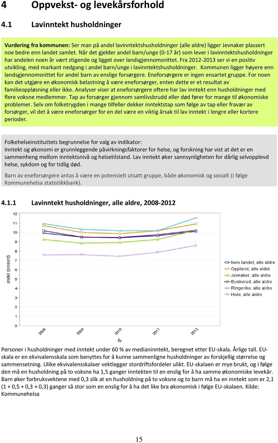 Fra 212-213 ser vi en positiv utvikling, med markant nedgang i andel barn/unge i lavinntektshusholdninger. Kommunen ligger høyere enn landsgjennomsnittet for andel barn av enslige forsørgere.