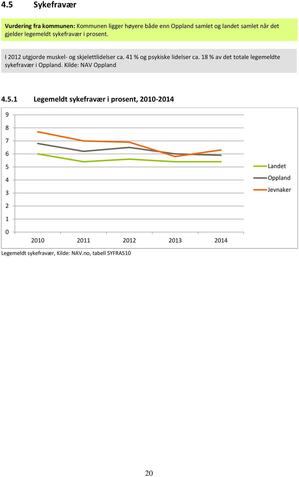 41 % og psykiske lidelser ca. 18 % av det totale legemeldte sykefravær i Oppland. Kilde: NAV Oppland 4.5.