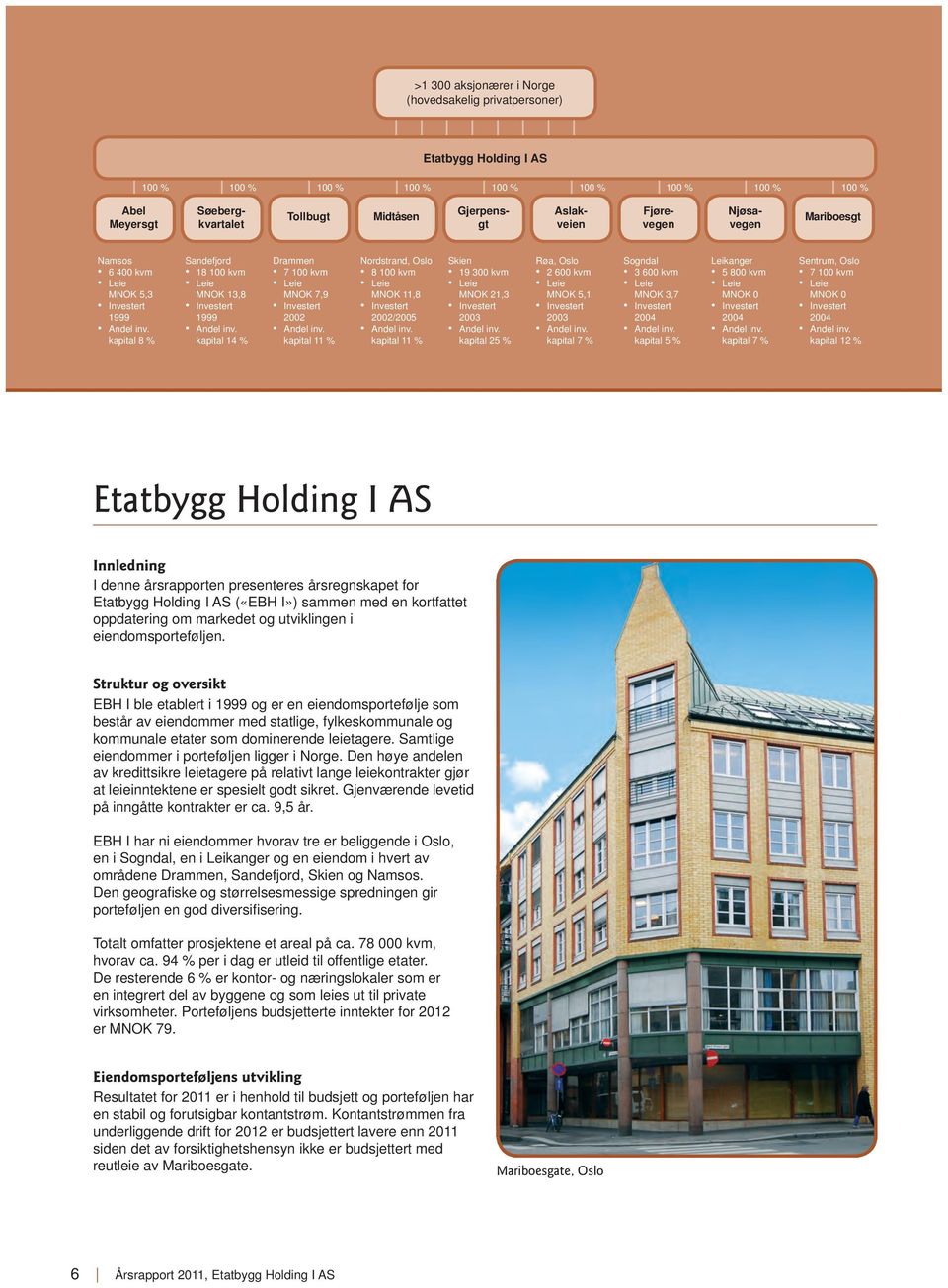 kapital 14 % Drammen 7 100 kvm Leie MNOK 7,9 Investert 2002 Andel inv. kapital 11 % Nordstrand, Oslo 8 100 kvm Leie MNOK 11,8 Investert 2002/2005 Andel inv.