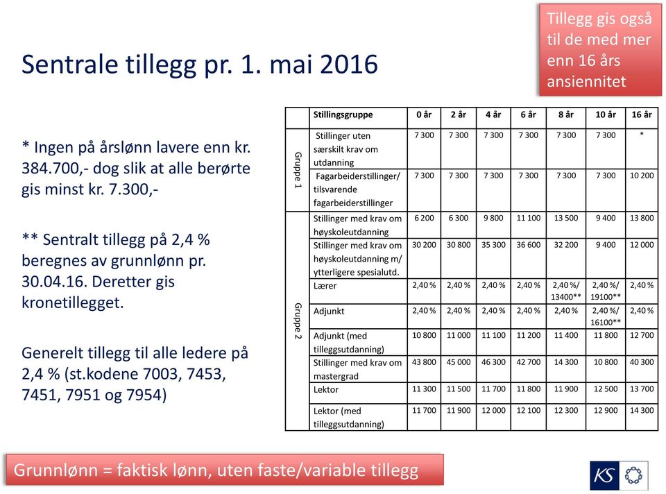 kodene 7003, 7453, 7451, 7951 og 7954) Gruppe 1 Gruppe 2 Stillinger uten særskilt krav om utdanning Fagarbeiderstillinger/ tilsvarende fagarbeiderstillinger 7 300 7 300 7 300 7 300 7 300 7 300 * 7