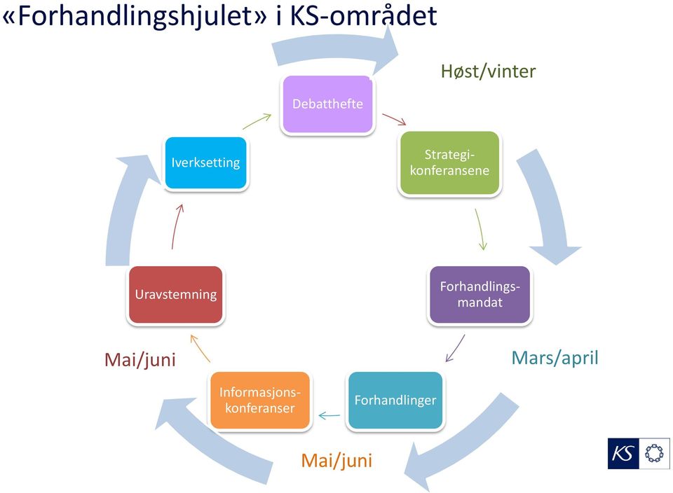 Strategikonferansene Forhandlingsmandat