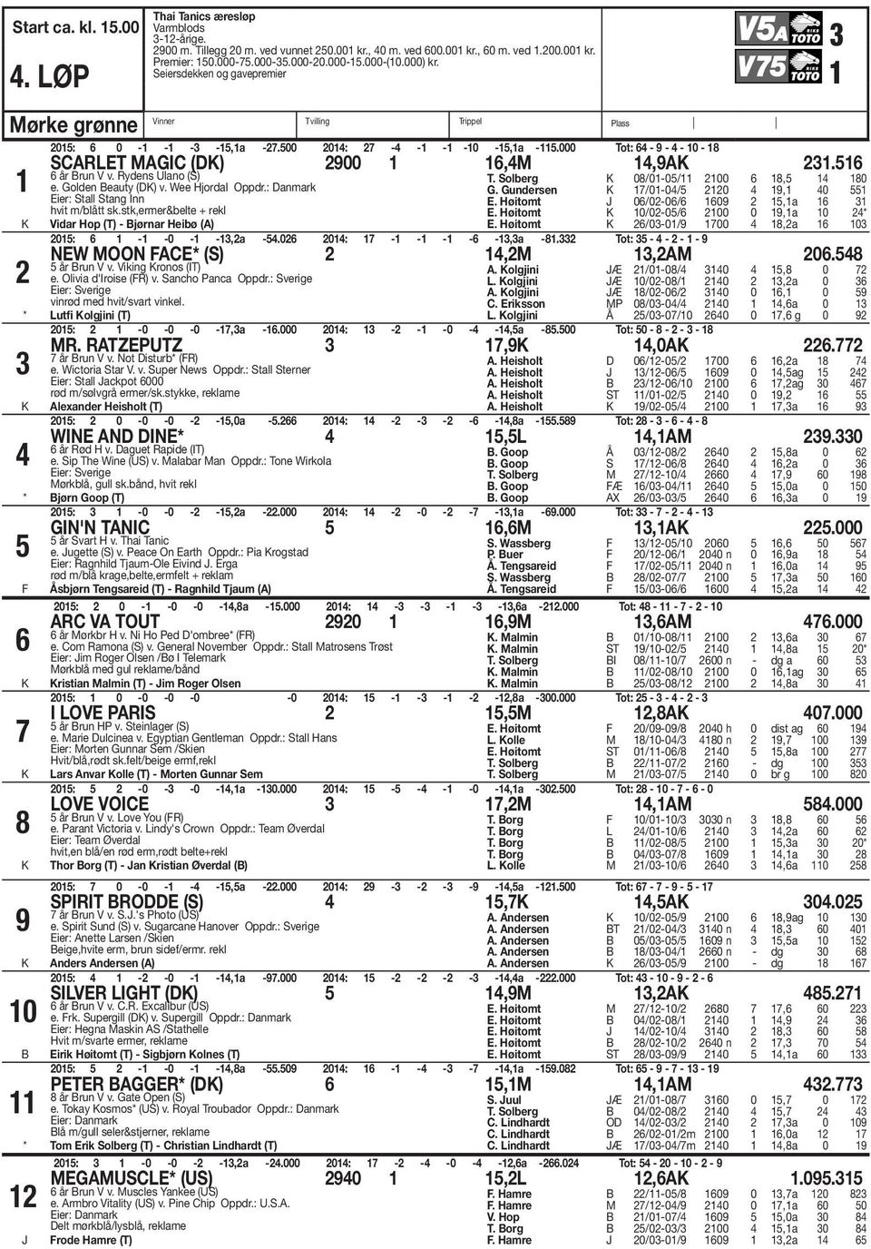 000 Tot: 64-9 - 4-10 - 18 SCARLET MAGIC (D) 2900 1 16,4M 14,9A 231.516 6 år Brun V v. Rydens Ulano (S) e. Golden Beauty (D) v. Wee Hjordal Oppdr.: Danmark Eier: Stall Stang Inn hvit m/blått sk.