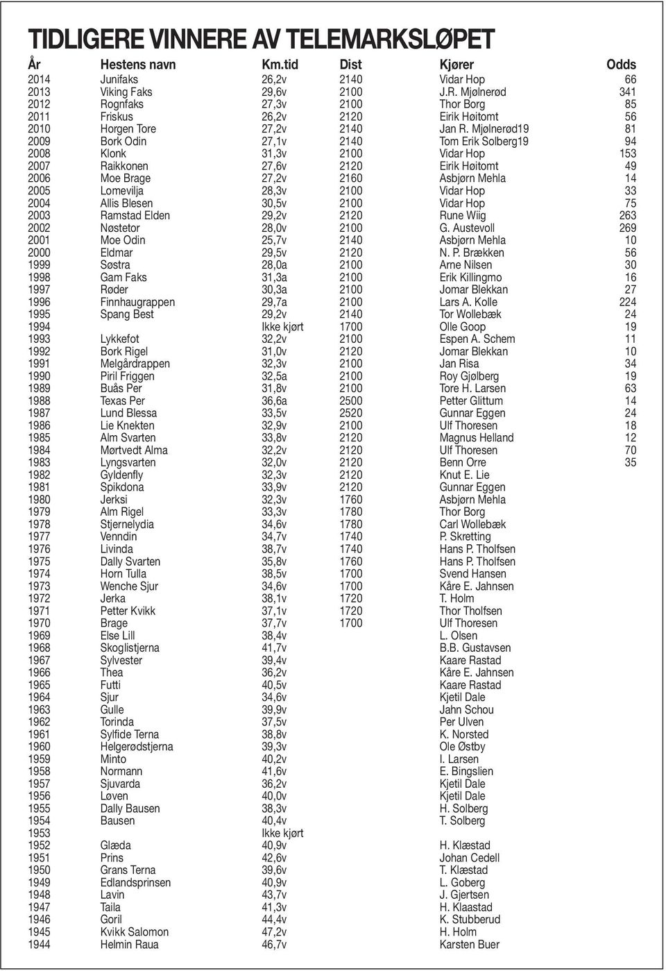 Vidar Hop 33 2004 Allis Blesen 30,5v Vidar Hop 75 2003 Ramstad Elden 29,2v 2120 Rune Wiig 263 2002 Nøstetor 28,0v G. Austevoll 269 2001 Moe Odin 25,7v 2140 Asbjørn Mehla 10 2000 Eldmar 29,5v 2120 N.