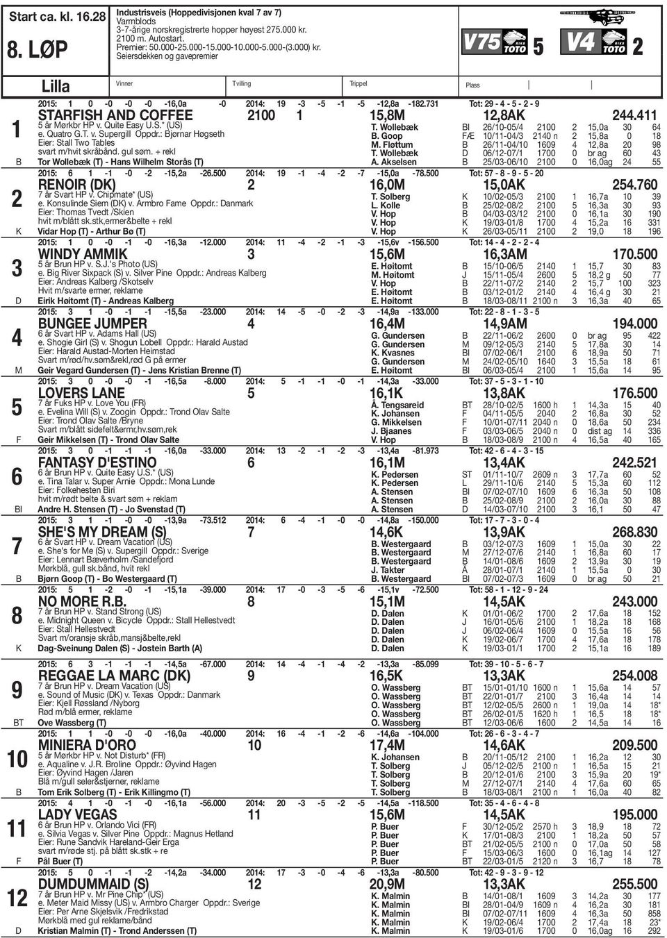 731 Tot: 29-4 - 5-2 - 9 STARFISH AND COFFEE 1 15,8M 12,8A 244.411 5 år Mørkbr HP v. Quite Easy U.S.* (US) e. Quatro G.T. v. Supergill Oppdr.