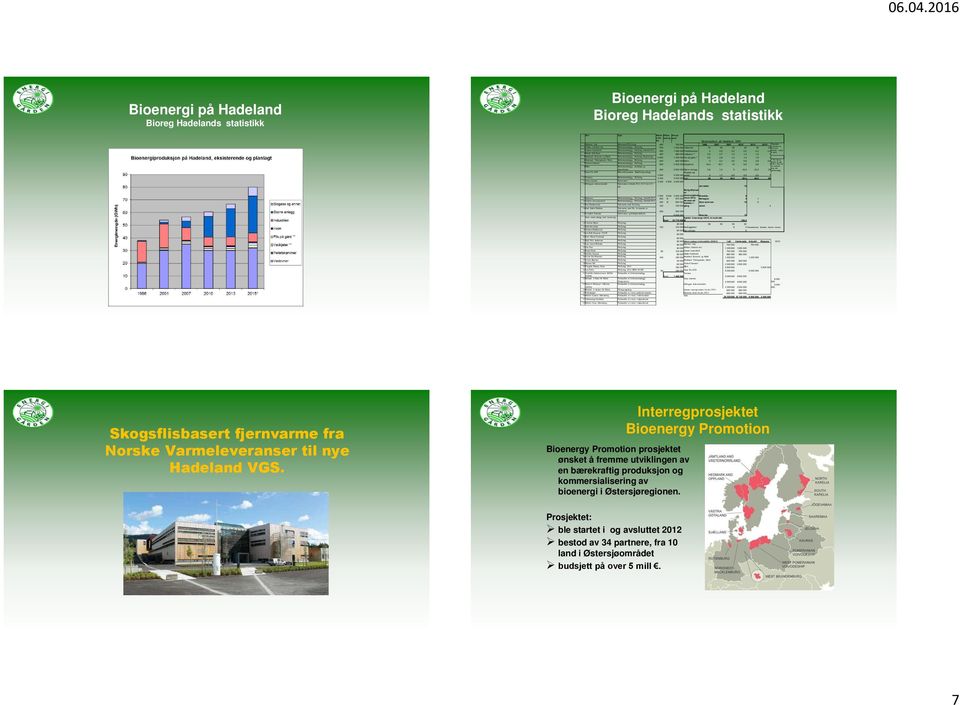 kwh backup bio Bioenergibruk på Hadeland, GWh 1 Bjertnæs Sag Biobrensel// 450 700 000 1986 2001 2007 2010 2013 2015* *Realistisk 2deHaes Gartneri ans Biobrenselanlegg, flisfyring 700 1 200 000