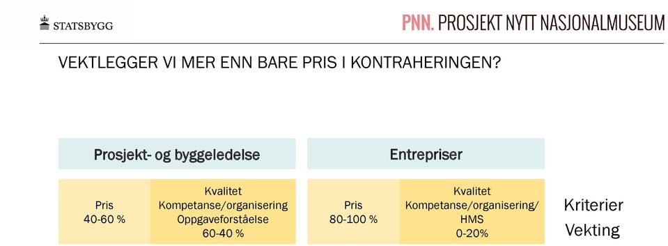 Kvalitet Kompetanse/organisering Oppgaveforståelse 60-40 %