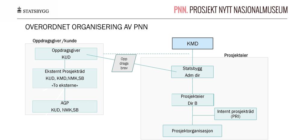 eksterne» AGP KUD, NMK,SB KMD Statsbygg Adm dir