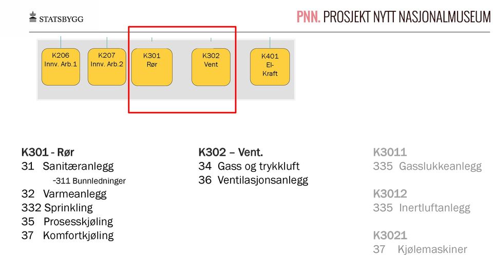 2 Samtidig utlysning av pakker K301 Rør K302 Vent K401 El- Kraft K301 - Rør 31