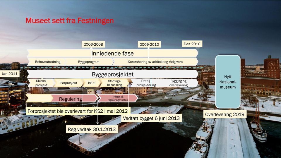 Stortingsbehandling Detaljprosjektering Bygging og overlevering Nytt Nasjonalmuseum Regulering Klage på