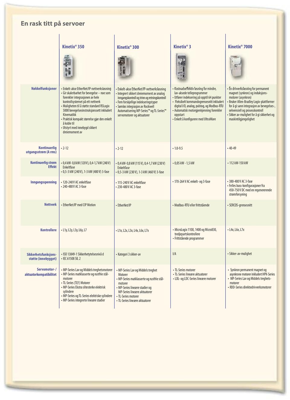 innebygd sikkert dreiemoment av Enkelt-akse EtherNet/IP-nettverksløsning Integrert sikkert dreiemoment av analog inngangskontroll og trinn og retningskontroll Fem forskjellige indekseringstyper